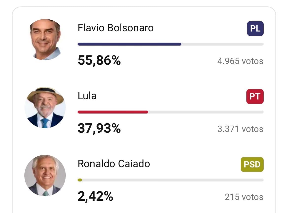 Flávio Bolsonaro vence a votação para presidente em Santo Augusto com 55,86% dos votos válidos