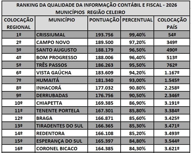 Santo Augusto Conquista Nota “A” Máxima e está entre as Melhores Cidades do País em Transparência Fiscal