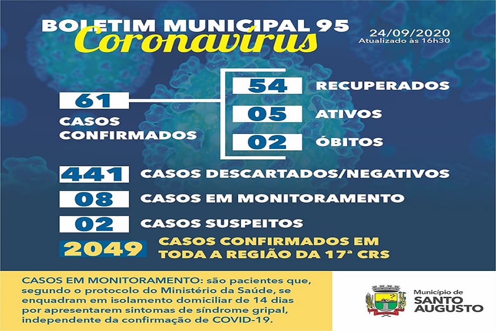 COVID-19: Santo Augusto descarta mais sete casos
