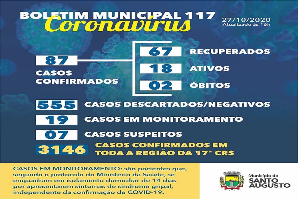 Covid-19: Mais seis pacientes testam positivo e total vai a 87 casos