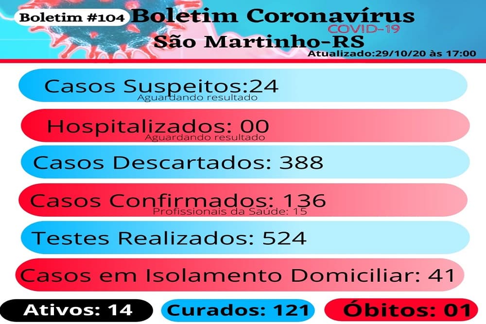 São Martinho confirma oito novos casos de Covid-19