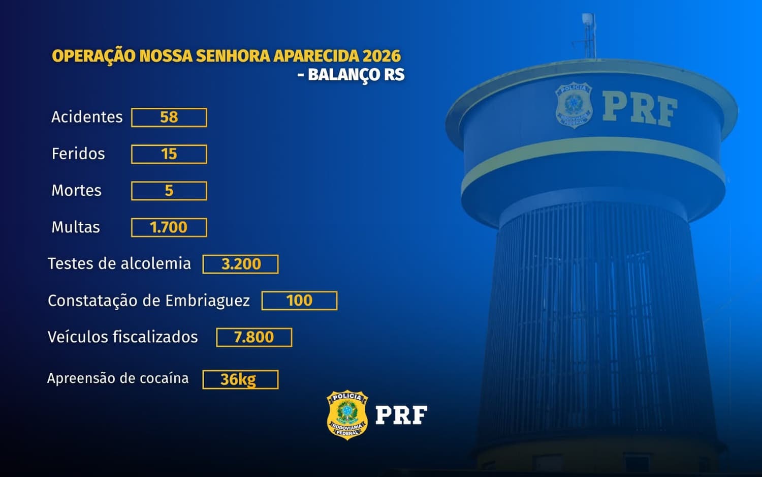 Operação Nossa Senhora Aparecida 2026: PRF divulga balanço de acidentes e fiscalização nas rodovias do RS